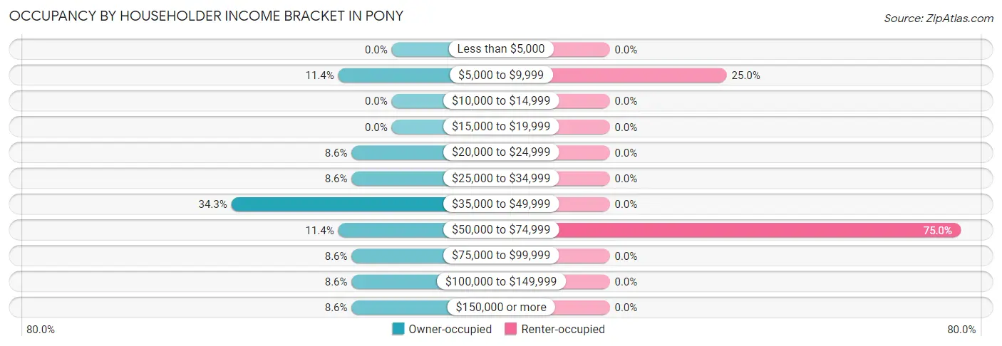 Occupancy by Householder Income Bracket in Pony