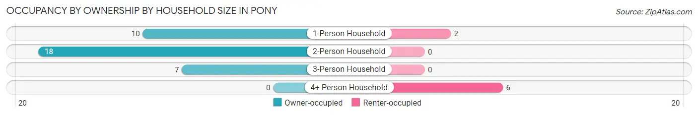 Occupancy by Ownership by Household Size in Pony