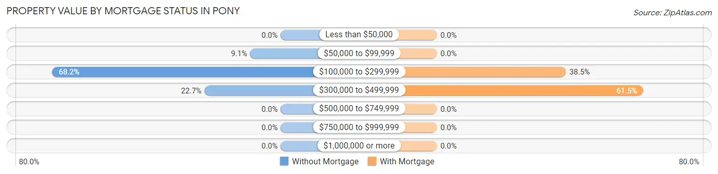 Property Value by Mortgage Status in Pony