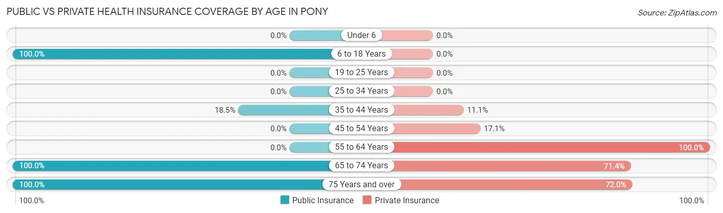Public vs Private Health Insurance Coverage by Age in Pony