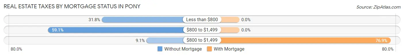 Real Estate Taxes by Mortgage Status in Pony