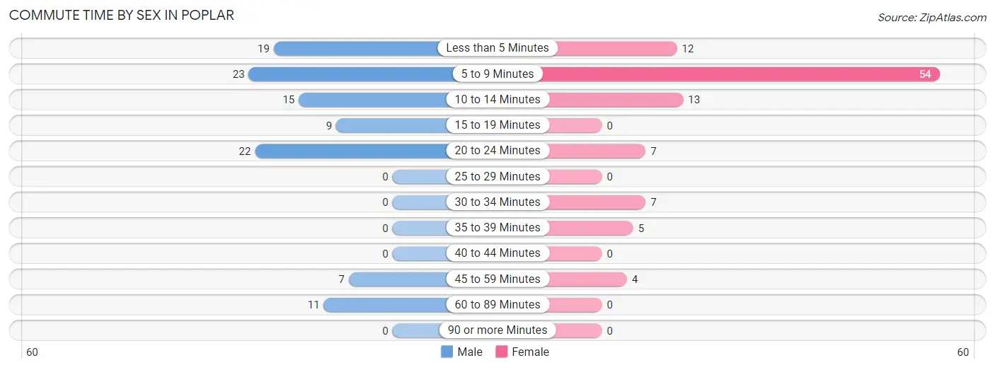 Commute Time by Sex in Poplar