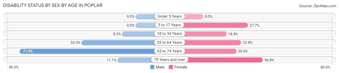 Disability Status by Sex by Age in Poplar
