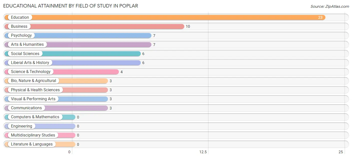 Educational Attainment by Field of Study in Poplar