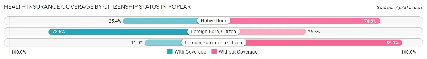 Health Insurance Coverage by Citizenship Status in Poplar