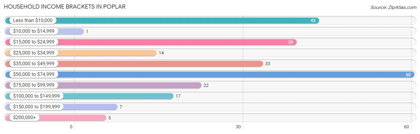 Household Income Brackets in Poplar