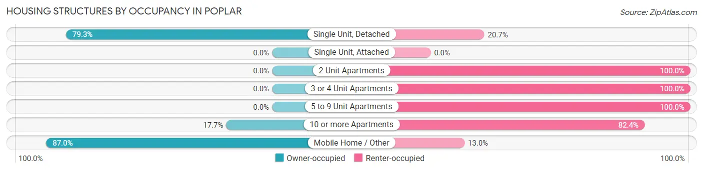 Housing Structures by Occupancy in Poplar