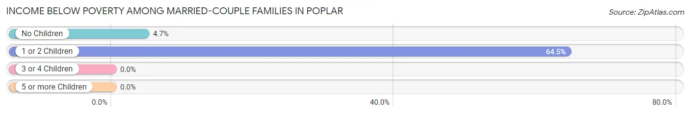 Income Below Poverty Among Married-Couple Families in Poplar