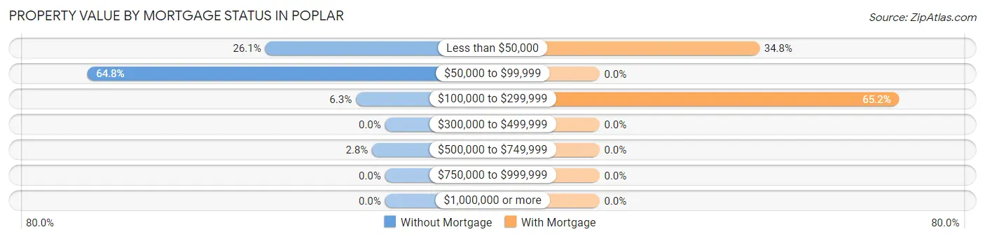 Property Value by Mortgage Status in Poplar