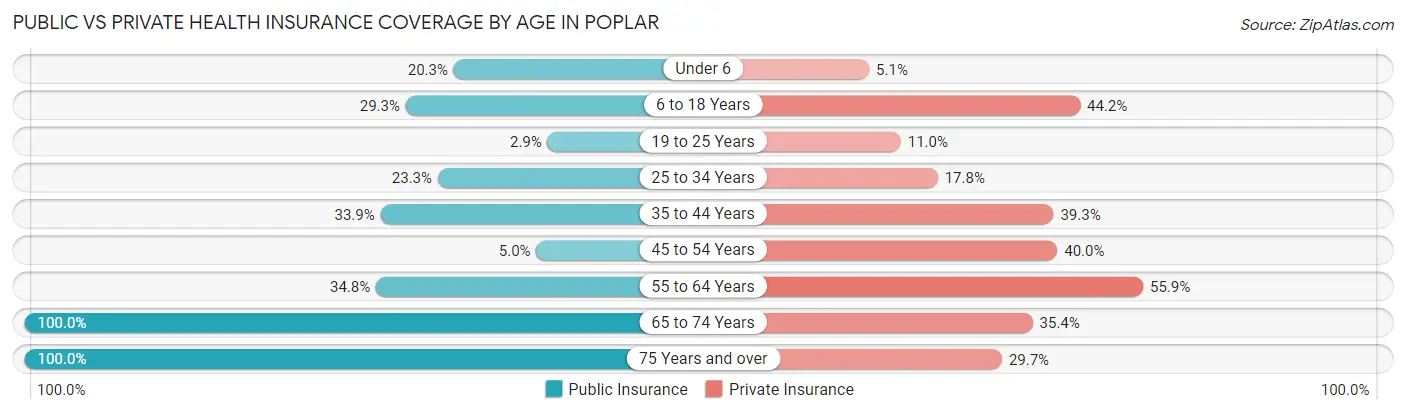 Public vs Private Health Insurance Coverage by Age in Poplar