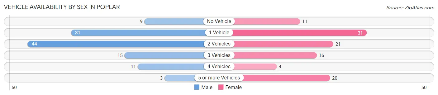 Vehicle Availability by Sex in Poplar