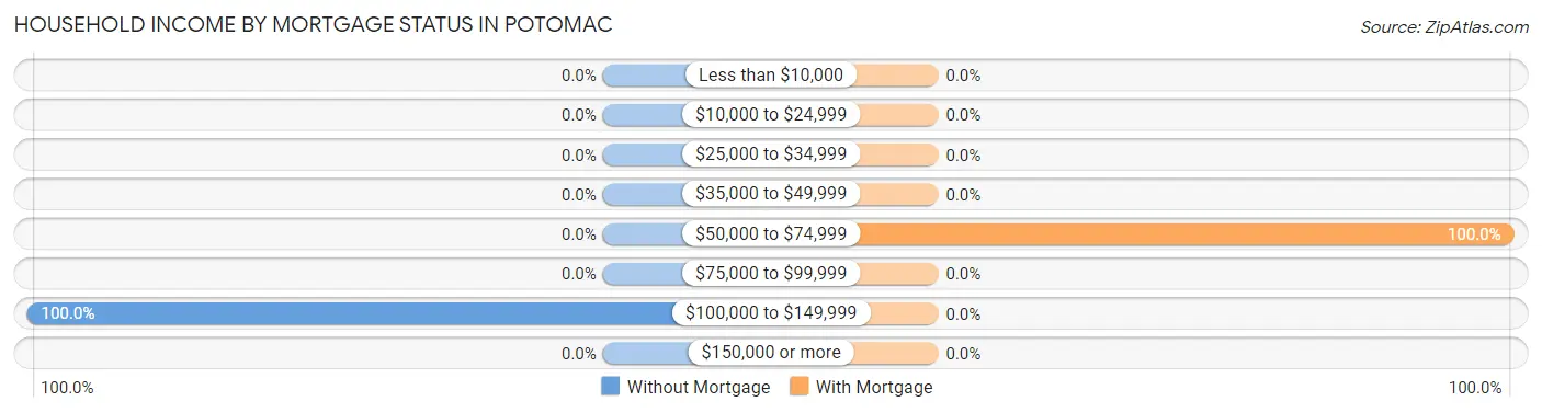 Household Income by Mortgage Status in Potomac