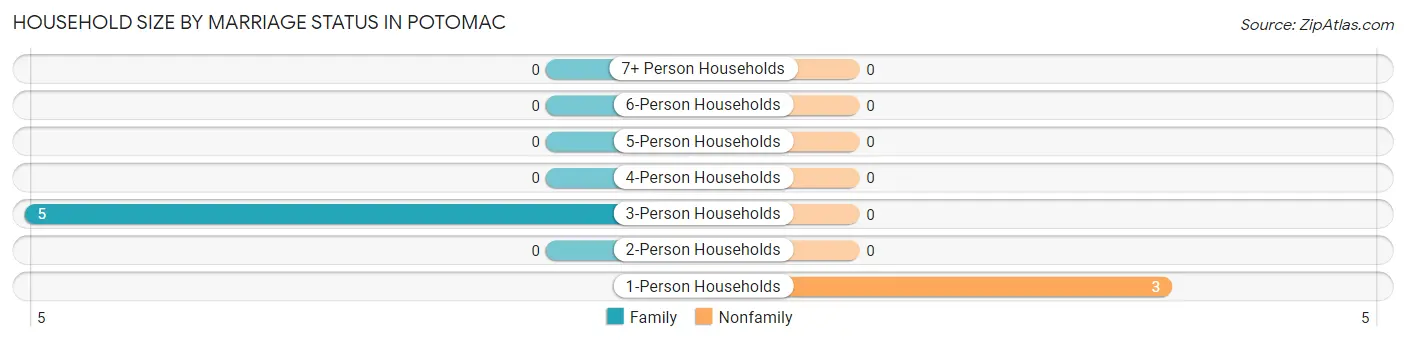 Household Size by Marriage Status in Potomac