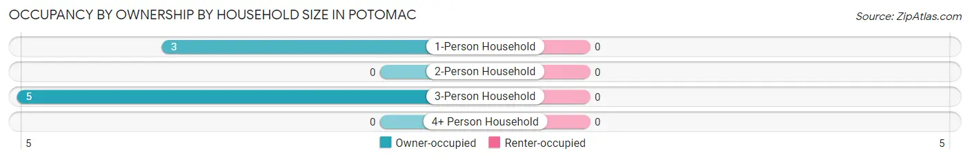 Occupancy by Ownership by Household Size in Potomac