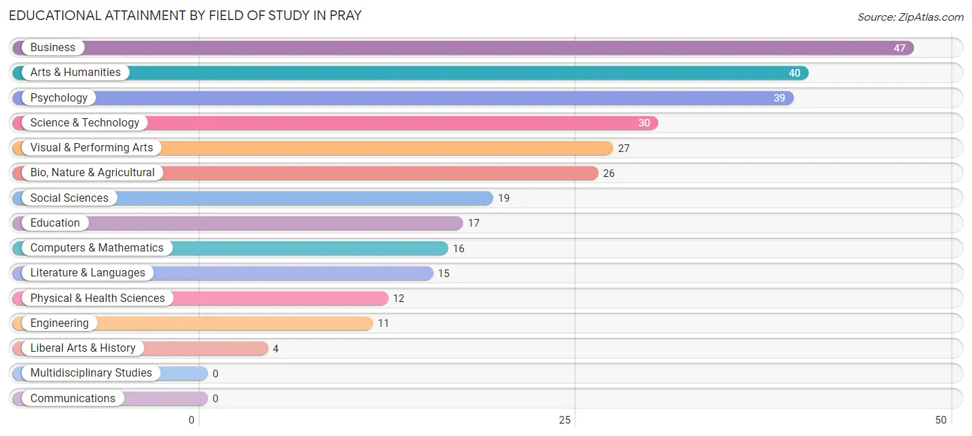 Educational Attainment by Field of Study in Pray