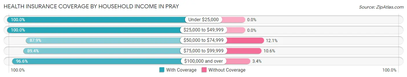 Health Insurance Coverage by Household Income in Pray