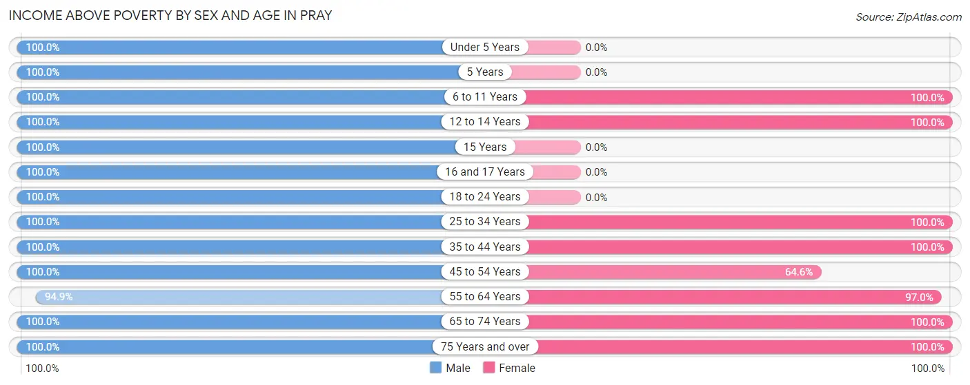 Income Above Poverty by Sex and Age in Pray