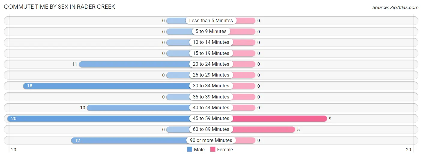 Commute Time by Sex in Rader Creek