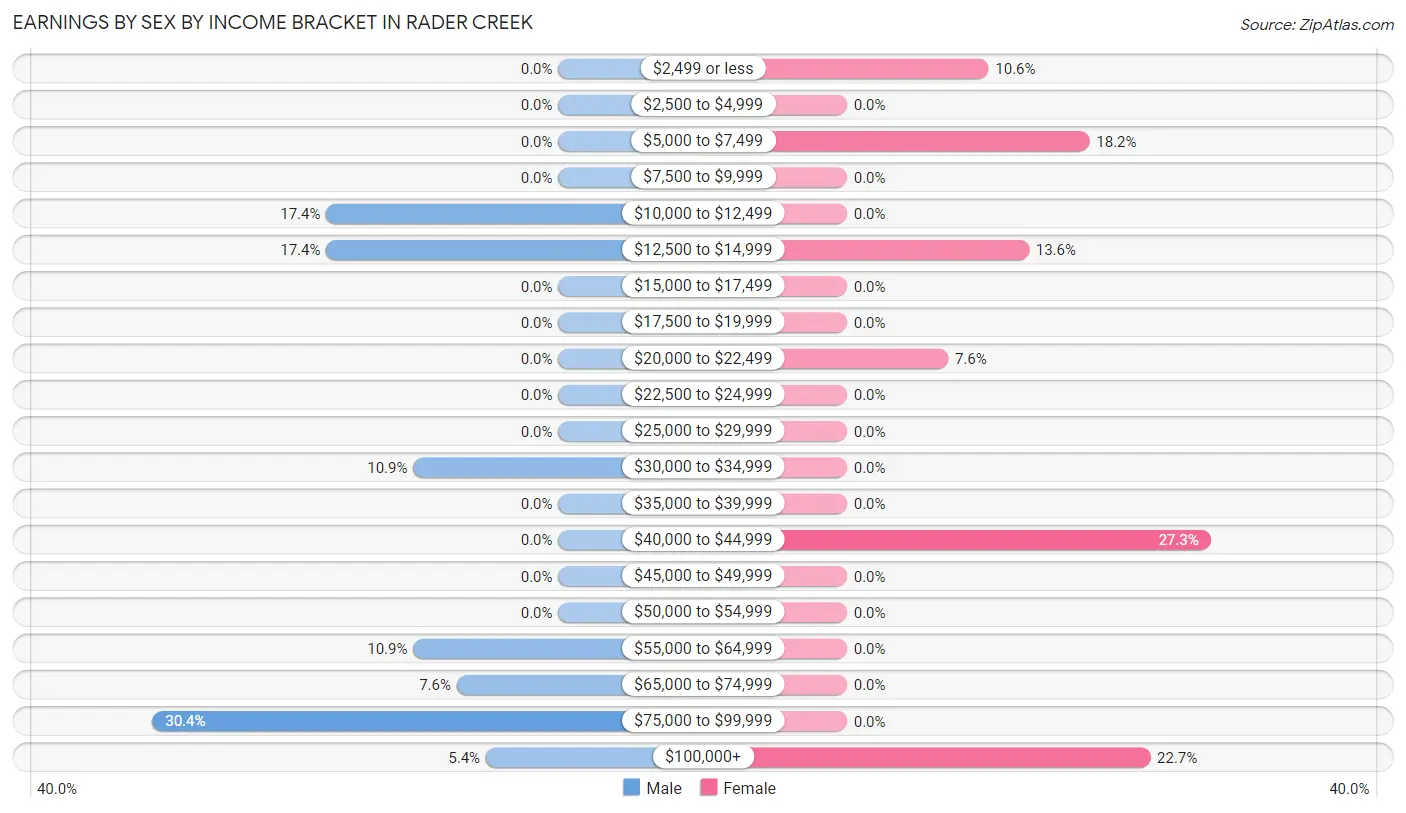 Earnings by Sex by Income Bracket in Rader Creek