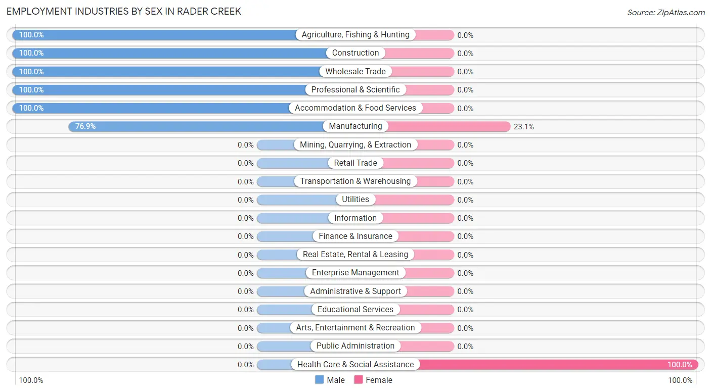 Employment Industries by Sex in Rader Creek