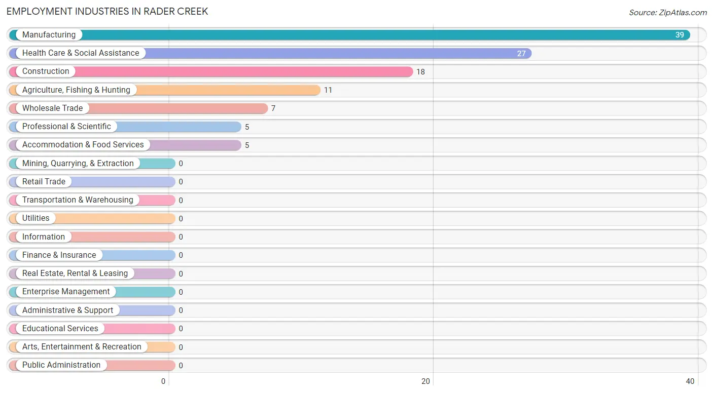 Employment Industries in Rader Creek
