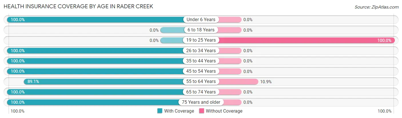 Health Insurance Coverage by Age in Rader Creek