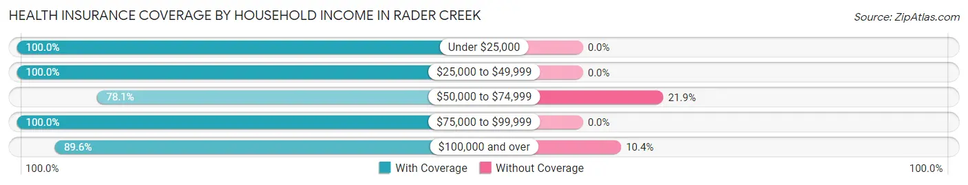 Health Insurance Coverage by Household Income in Rader Creek