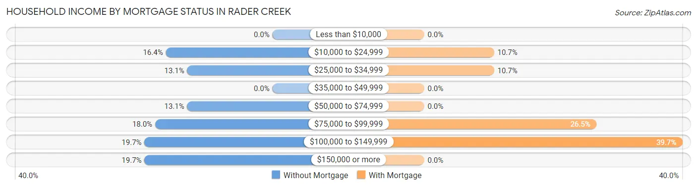 Household Income by Mortgage Status in Rader Creek
