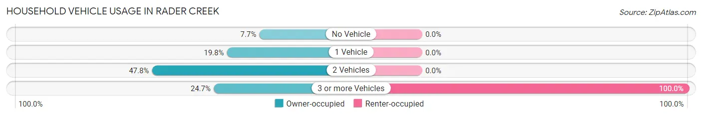 Household Vehicle Usage in Rader Creek