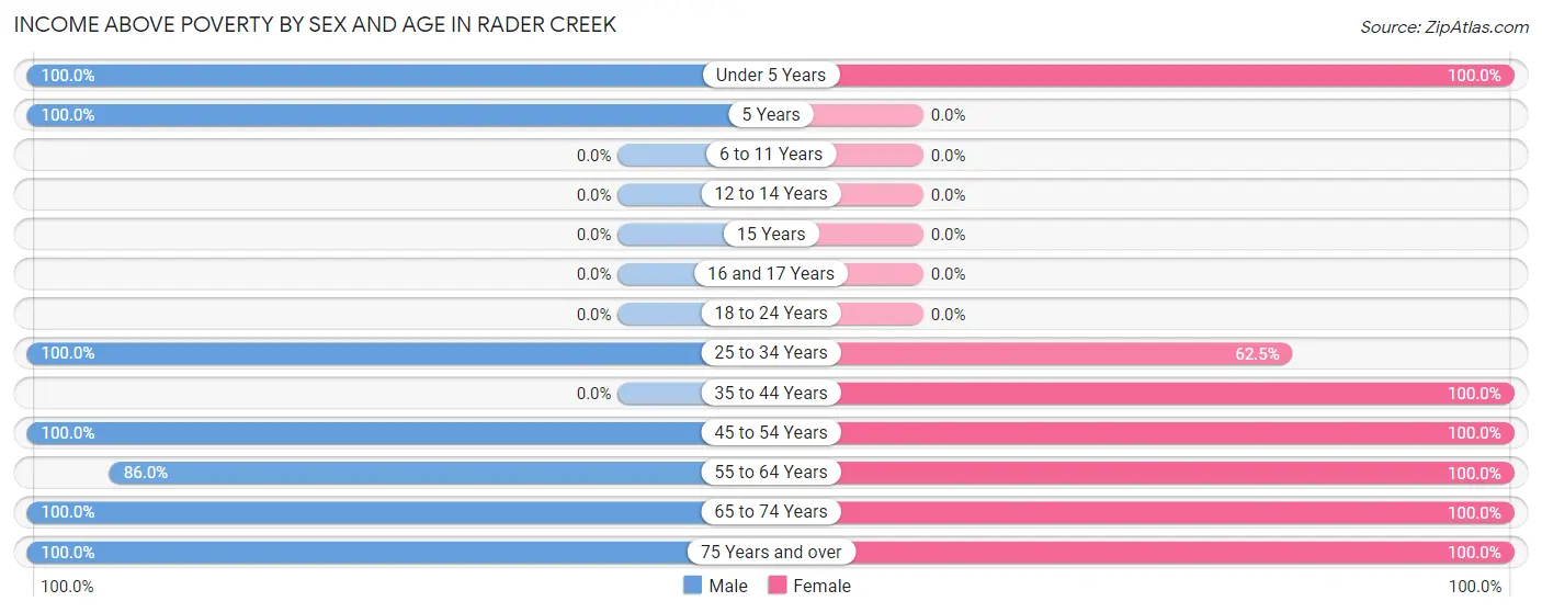 Income Above Poverty by Sex and Age in Rader Creek