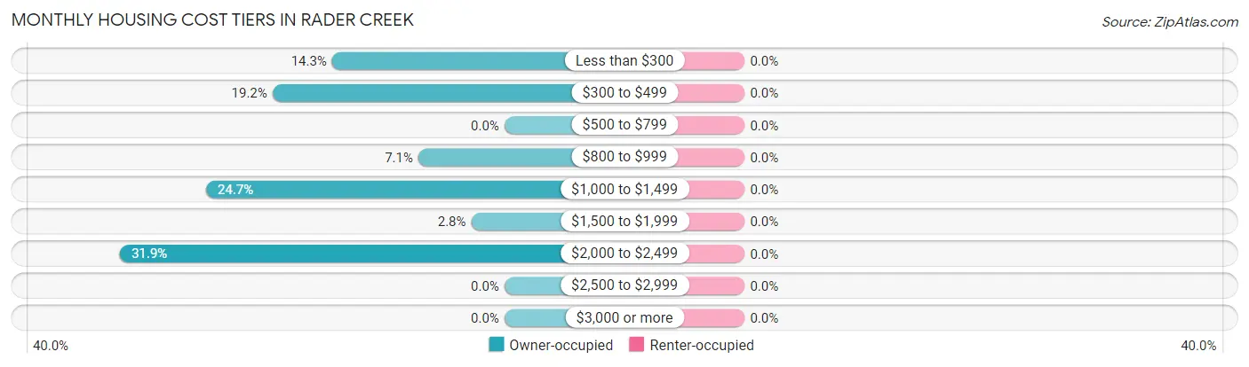 Monthly Housing Cost Tiers in Rader Creek