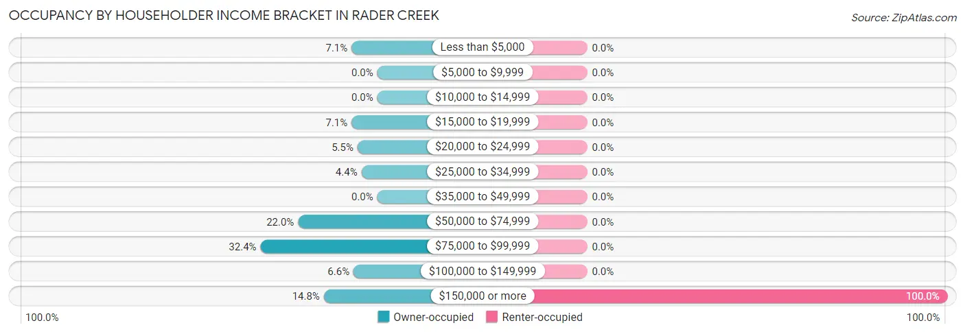 Occupancy by Householder Income Bracket in Rader Creek