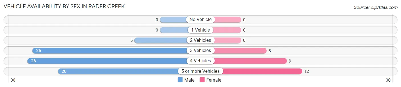 Vehicle Availability by Sex in Rader Creek