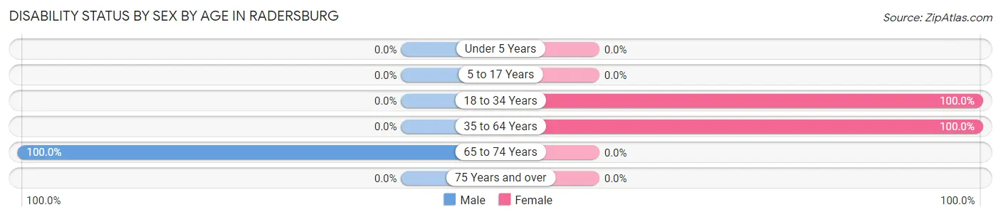 Disability Status by Sex by Age in Radersburg