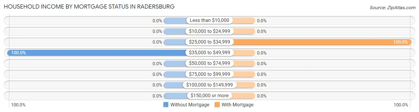 Household Income by Mortgage Status in Radersburg