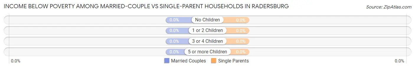 Income Below Poverty Among Married-Couple vs Single-Parent Households in Radersburg
