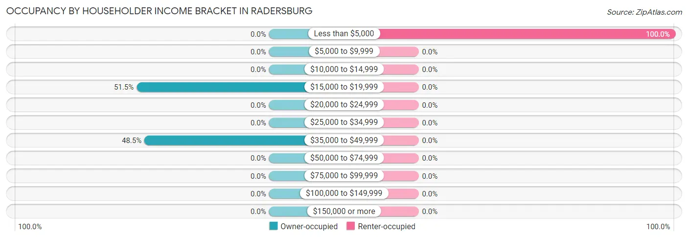 Occupancy by Householder Income Bracket in Radersburg
