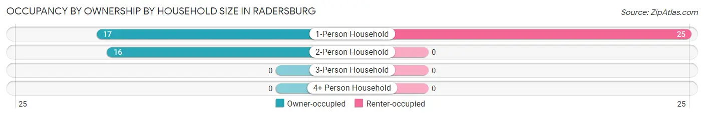 Occupancy by Ownership by Household Size in Radersburg
