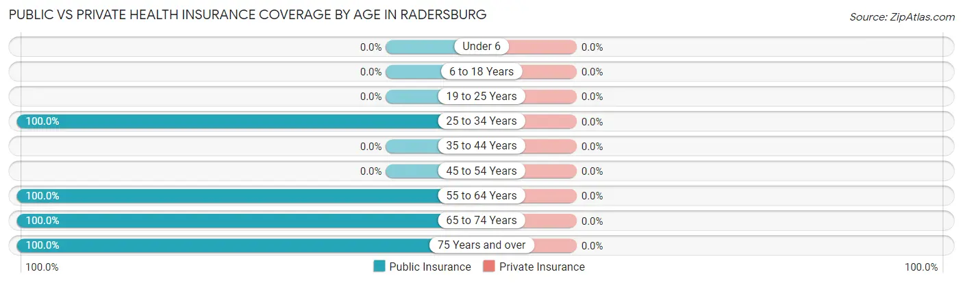 Public vs Private Health Insurance Coverage by Age in Radersburg