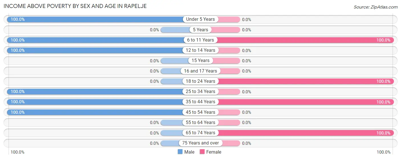 Income Above Poverty by Sex and Age in Rapelje