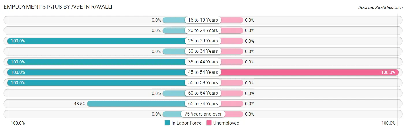 Employment Status by Age in Ravalli