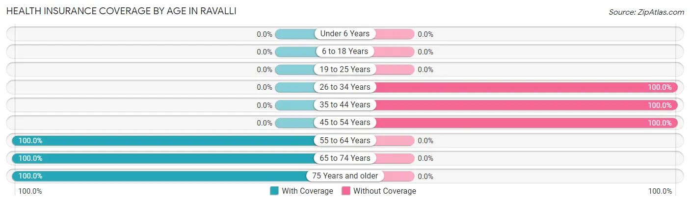 Health Insurance Coverage by Age in Ravalli