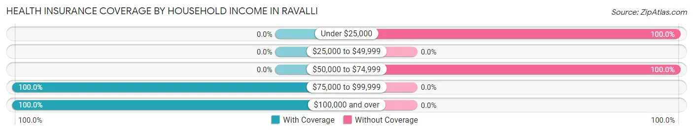 Health Insurance Coverage by Household Income in Ravalli
