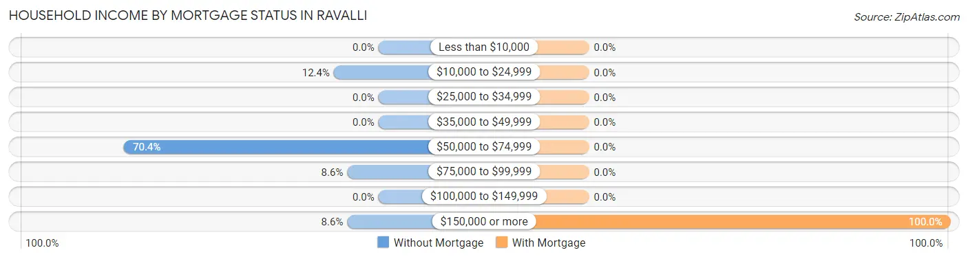 Household Income by Mortgage Status in Ravalli
