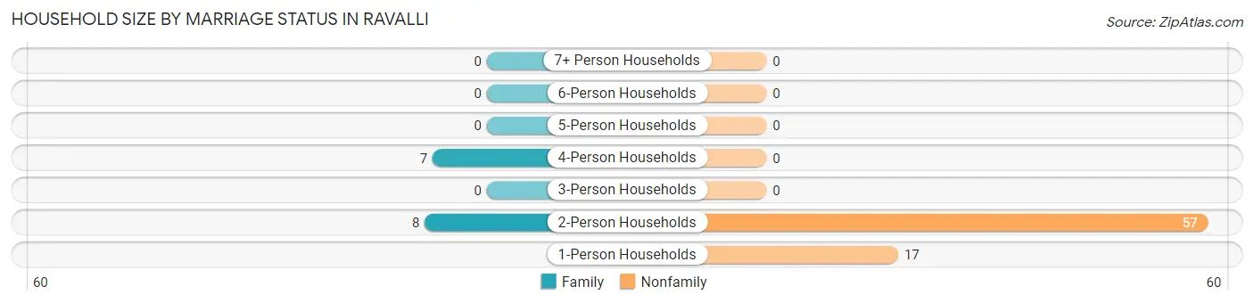 Household Size by Marriage Status in Ravalli