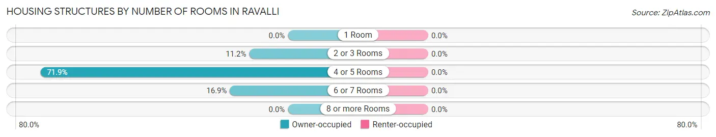 Housing Structures by Number of Rooms in Ravalli
