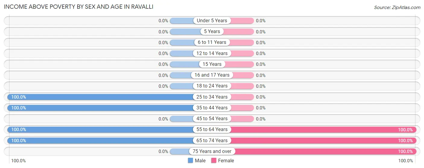 Income Above Poverty by Sex and Age in Ravalli