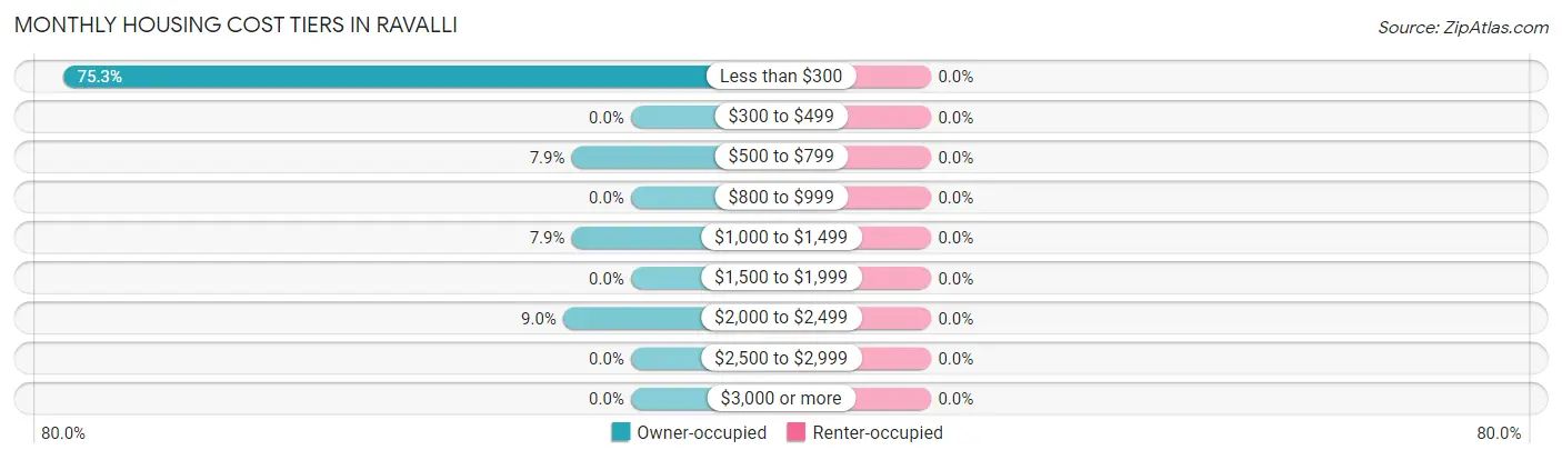 Monthly Housing Cost Tiers in Ravalli