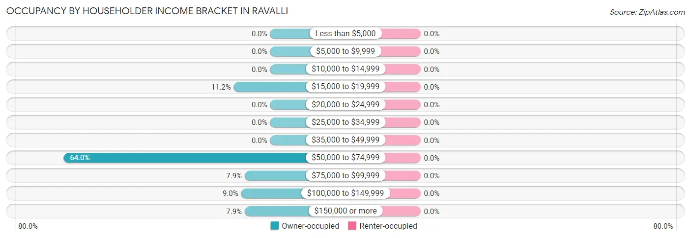 Occupancy by Householder Income Bracket in Ravalli
