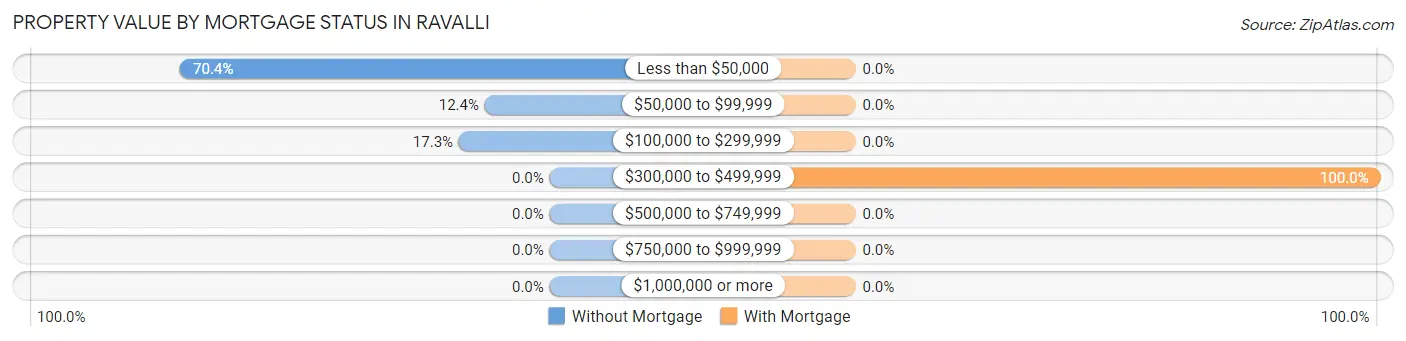 Property Value by Mortgage Status in Ravalli